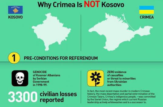 Ideology perversion of Putin: Crimea is not Kosovo! Ideology perversion of Putin: Crimea is not Kosovo!