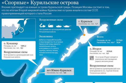Россия окончательно решила не отдавать Японии Курильские острова Россия окончательно решила не отдавать Японии Курильские острова