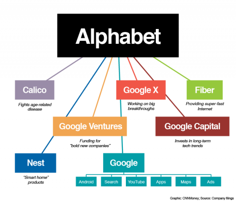 Зачем Google сменила имя? Зачем Google сменила имя?