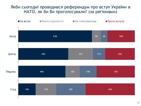 Отношение украинцев к интеграционным процессам (ФОТО)