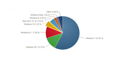Windows 10 занимает уже 5,2% рынка настольных ОС (ФОТО)