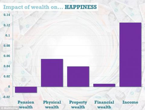 Счастье можно купить за деньги, - эксперты (ФОТО)