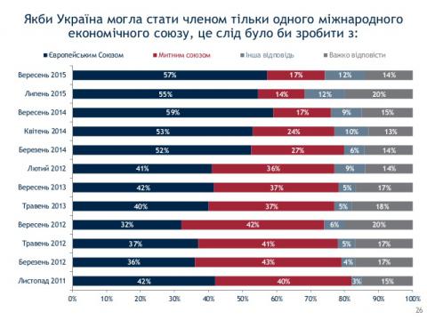 Больше половины украинцев поддерживают вступление страны в ЕС