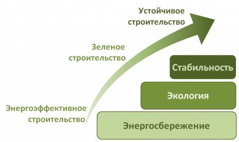«Зеленое» строительство в Украине: одной энергоэффективностью не обойтись «Зеленое» строительство в Украине: одной энергоэффективностью не обойтись