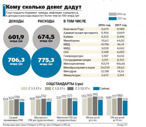 Бюджет-2017: социальная сфера остается на «голодном пайке» (ОБЗОР) Бюджет-2017: социальная сфера остается на «голодном пайке» (ОБЗОР)