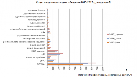 Бюджет-2017: социальная сфера остается на «голодном пайке» (ОБЗОР) Бюджет-2017: социальная сфера остается на «голодном пайке» (ОБЗОР)
