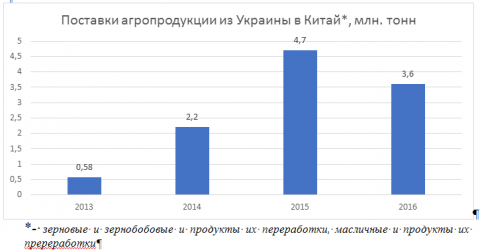 Продовольственный рынок Китая: новые возможности для Украины Продовольственный рынок Китая: новые возможности для Украины