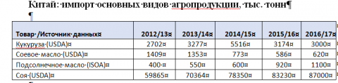 Продовольственный рынок Китая: новые возможности для Украины Продовольственный рынок Китая: новые возможности для Украины