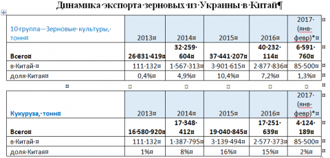 Продовольственный рынок Китая: новые возможности для Украины Продовольственный рынок Китая: новые возможности для Украины