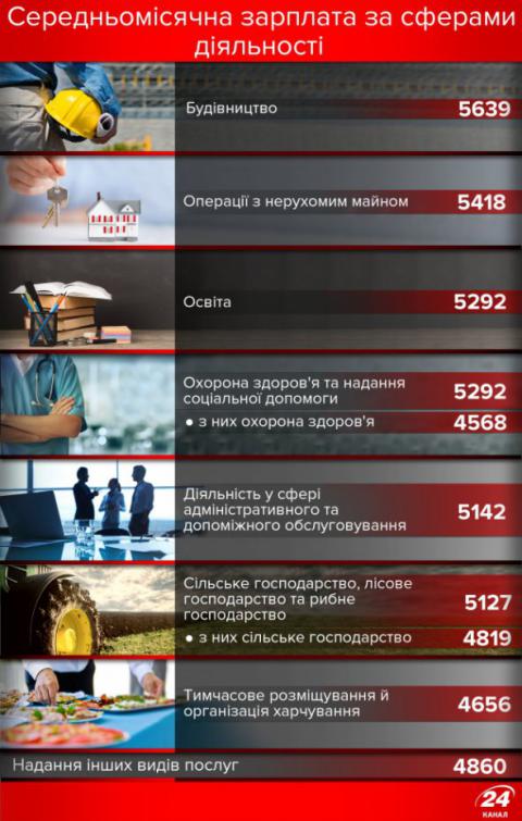 Госстат подсчитал, какие профессии в Украине самые прибыльные 