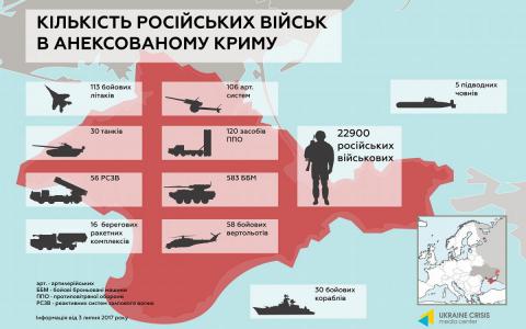 РФ превратила Крым в концентрационный лагерь": показано количество российских войск на полуострове (инфографика)