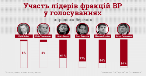 Юрий Бойко и Юлия Тимошенко пропустили 90% голосований в марте, – КИУ