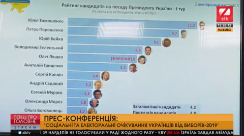 Президентская социология: Во второй тур выходят Тимошенко и Порошенко, Зеленский даже не в тройке