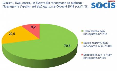 Две трети украинцев пойдут на выборы
