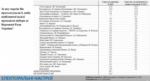Социологи обновили рейтинг: партии Зеленского и Тимошенко поменялись местами