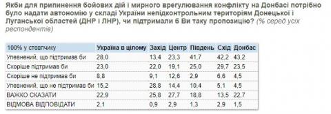 Больше половины украинцев готовы дать ОРДЛО автономию - опрос