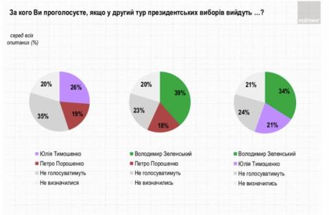 Новый опрос показал шанс для Тимошенко во втором туре
