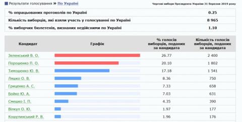 ЦИК начала обнародовать результаты подсчета голосов ЦИК начала обнародовать результаты подсчета голосов