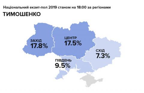 Зеленского больше всего поддерживает Юг, а Порошенко – Запад