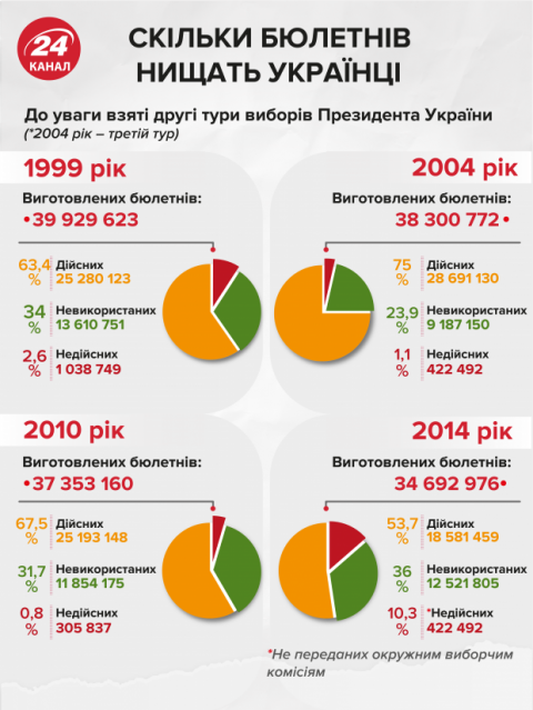 Сколько бюллетеней уничтожают и сколько не используют украинцы: интересная инфографика