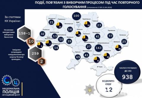 Нарушения на выборах: 938 сообщений, 12 уголовных производств Нарушения на выборах: 938 сообщений, 12 уголовных производств