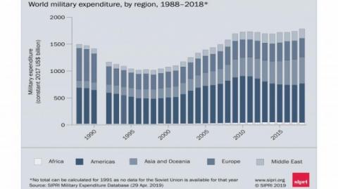 Украина наращивает военные расходы, Россия немного сократила – SIPRI