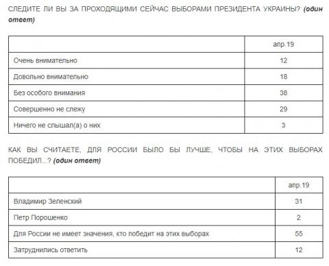 Треть россиян считает, что победа Зеленского выгодна РФ