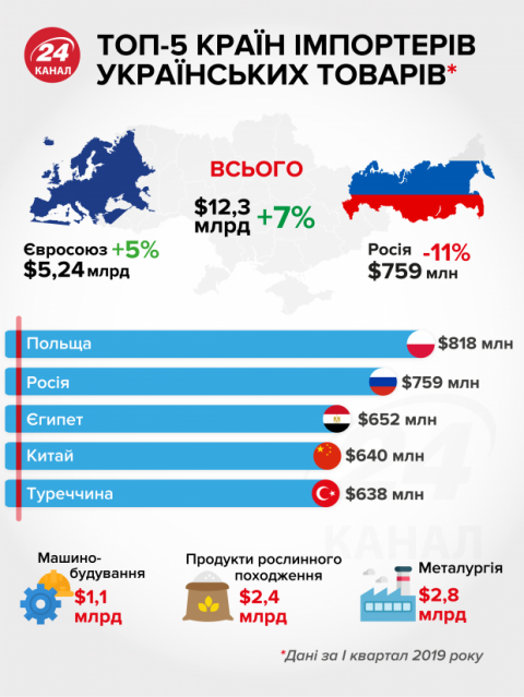 Какие страны больше всего импортируют украинские товары: инфографика