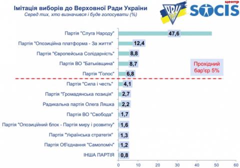 Рейтинги партий Порошенко и Смешко падают: свежий опрос