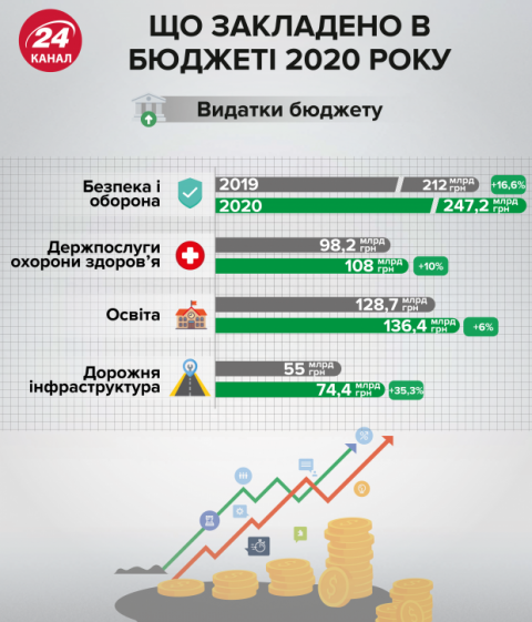 Кабмин внесет в Раду проект бюджета-2020 ко второму чтению до 3 ноября, – Маркарова