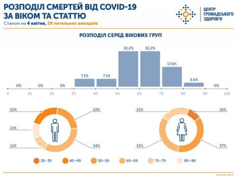 В Минздраве рассказали о возрасте и болезнях умерших от коронавируса В Минздраве рассказали о возрасте и болезнях умерших от коронавируса