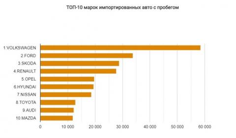 Украинцы стали меньше покупать б/у автомобилей