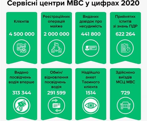 В 2020 году в Украине было зарегистрировано 2 млн автомобилей