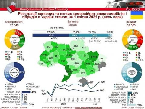 Украинцы стали активнее покупать электромобили