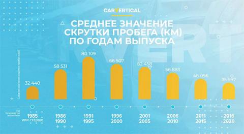 На каких автомобилях в Украине чаще всего скручивают пробег