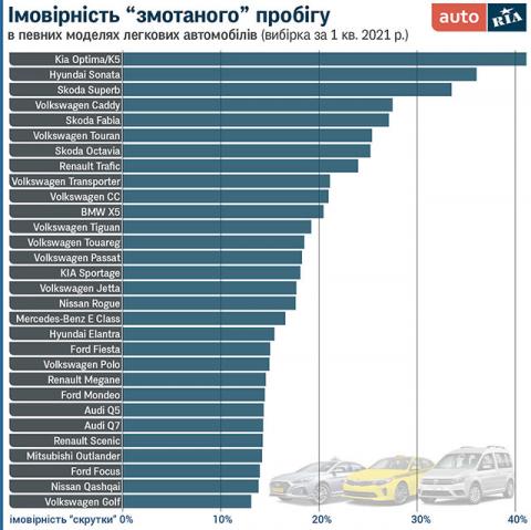 На каких авто в Украине чаще всего скручивают пробег