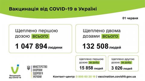 До колективного імунітету далеко: названо число українців, щеплених від коронавірусу