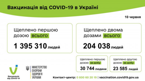 Більше двохсот тисяч: названо кількість повністю вакцинованих проти COVID-19 українців