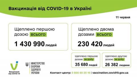 В Україні за добу 62 062 людини щеплено проти COVID-19