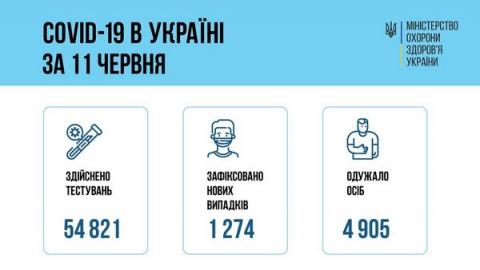 В Україні за добу 62 062 людини щеплено проти COVID-19