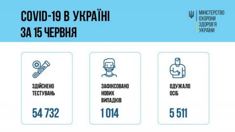 Коронавірус в Україні: за добу зафіксовано 1014 нових випадків захворювання
