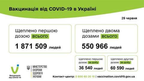 Майже сто тисяч: за добу від коронавірусу вакцинували рекордну кількість українців