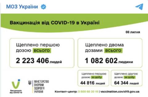 Вакцинація набирає обертів: в Україні встановлено новий рекорд щеплень за добу
