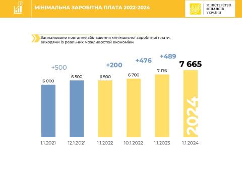 В Минфине опровергли заявление Марченко о повышении минимальной зарплаты в 2022 году