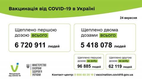 Коронавірус не здає позиції: в Україні знову зафіксували кілька тисяч хворих, 133 людини померли