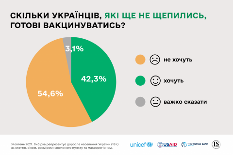 42% українців, які ще не вакцинувались від COVID-19, готові це зробити — дослідження ЮНІСЕФ