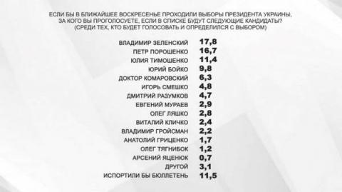 У листопаді рейтинг Зеленського впав до рекордного значення, — дані соцопитування