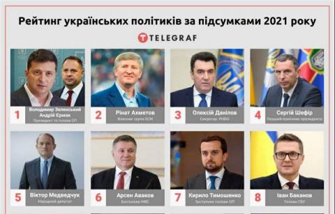 У ЗМІ назвали найвпливовіших політиків України 2021 року: версія «Телеграфу»