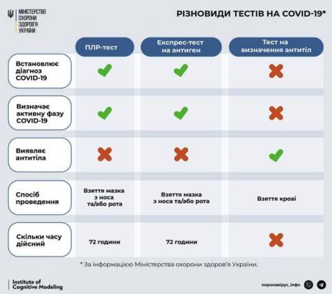 Як визначити коронавірус: у МОЗ пояснили різницю між ПЛР-тестом та тестом на антитіла