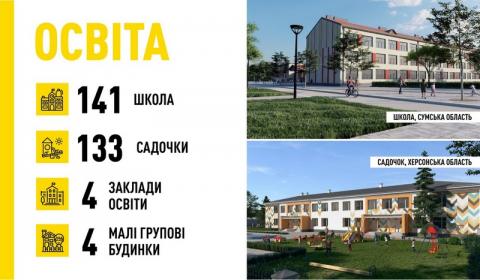 У 2022 році «Велике будівництво» охопить 715 об’єктів у кожному куточку України